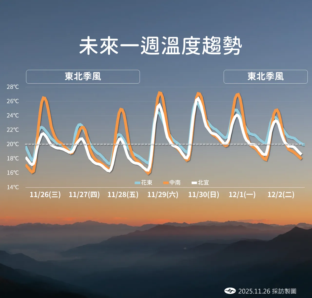 未來氣溫趨勢。氣象署提供