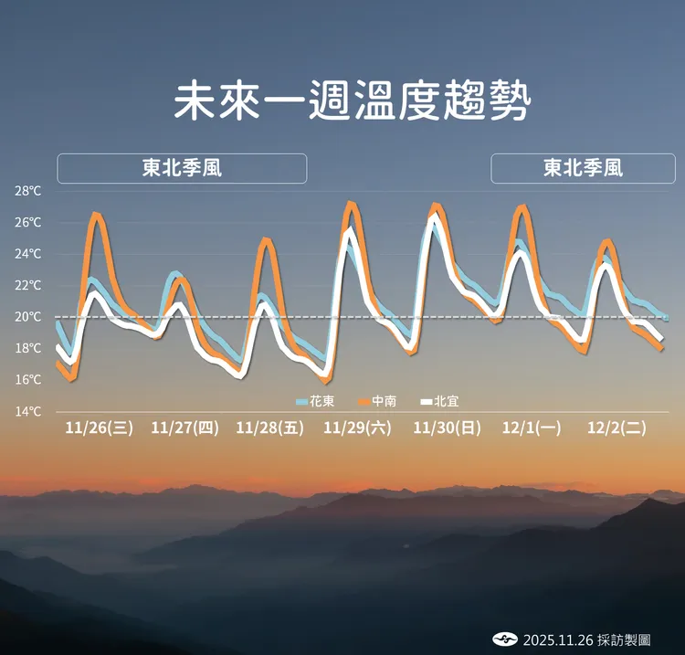 未來氣溫趨勢。氣象署提供