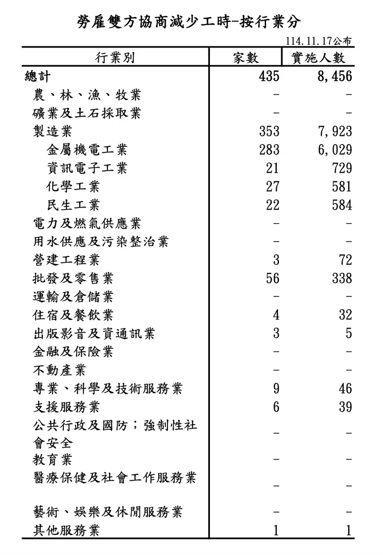 全台共有435家事業單位、8456名勞工減班休息。勞動部提供