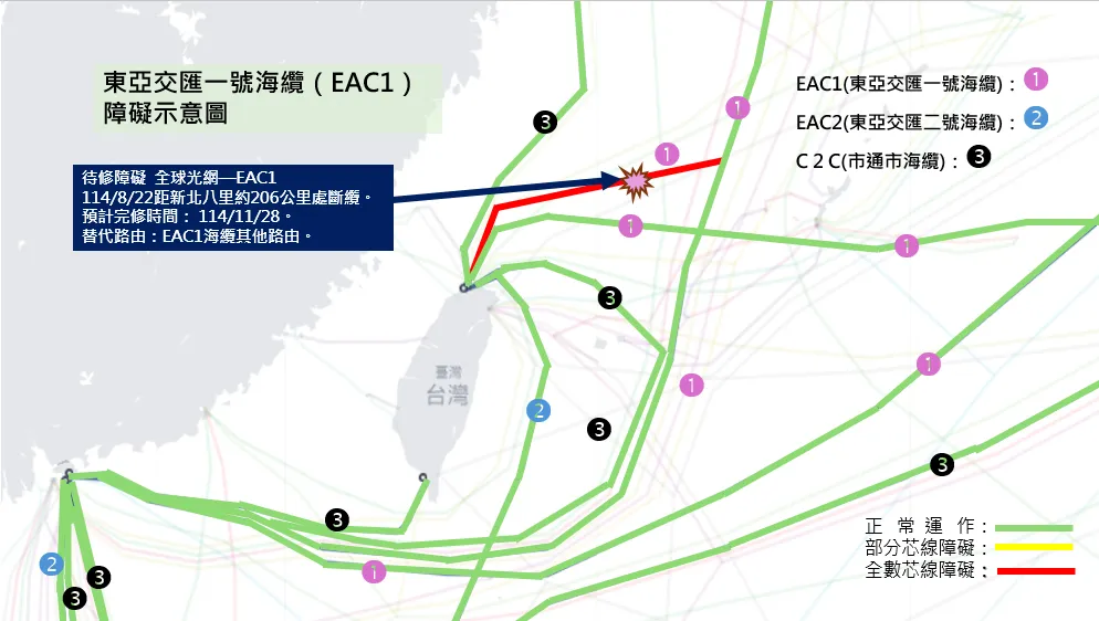 東亞交匯一號海纜於距離新北八里約206公里處出現斷纜情形，相關流量已透過替代路由傳輸，不影響一般通訊服務。數發部提供
