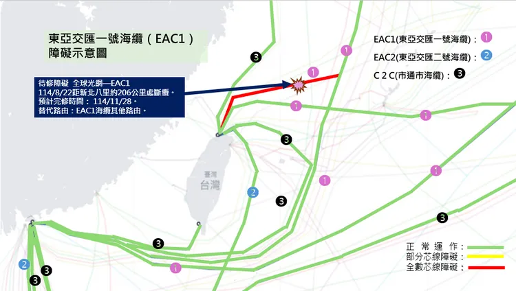 東亞交匯一號海纜於距離新北八里約206公里處出現斷纜情形，相關流量已透過替代路由傳輸，不影響一般通訊服務。數發部提供
