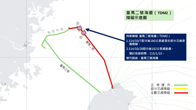 臺馬二號海纜於10月7日與10月28日分別在距離淡水沙崙180公里與162公里處發生部分芯線受損與斷纜情形，現已啟用備援路由維持服務品質。數發部提供