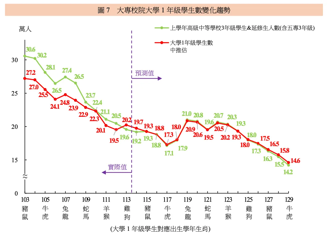 「各教育阶段学生数预测报告」显示，大学大一新生数将一路递减。取自教育部