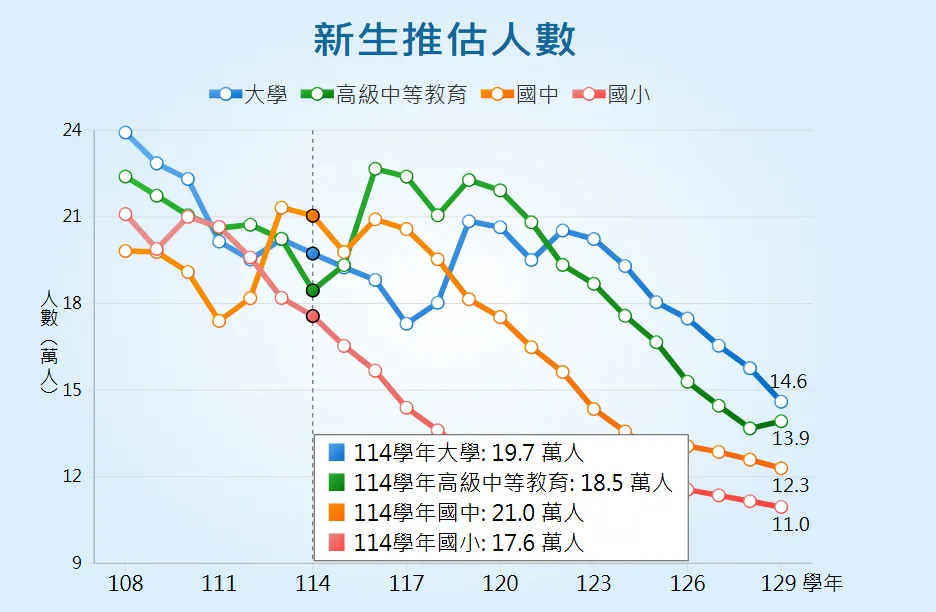114学年大学大一新生将跌破20万人。取自教育部
