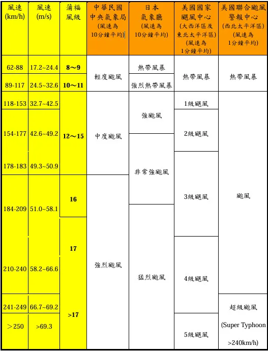 由於國情不同，各國氣象單位颱風分級各有判定標準。比較北太平洋部區域的分類不同。《中央氣象署》提供