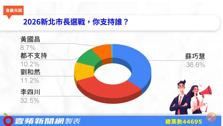 新北市長民調，民眾黨主席黃國昌僅獲得8.7%民眾支持。《壹蘋新聞網》製圖