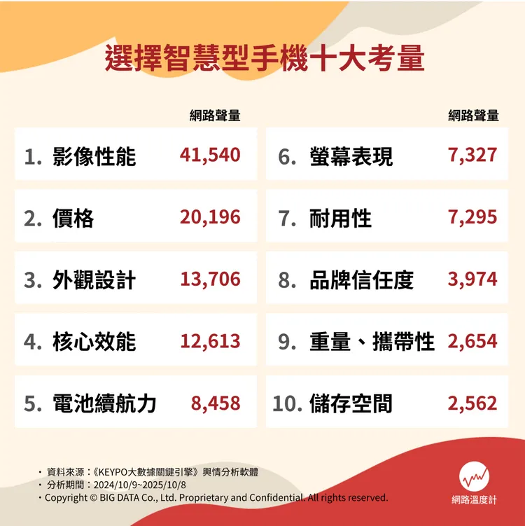 根據近一年網路討論聲量，影像性能成為智慧型手機最受關注的選購考量，其次為價格與外觀設計。《網路溫度計DailyView》提供