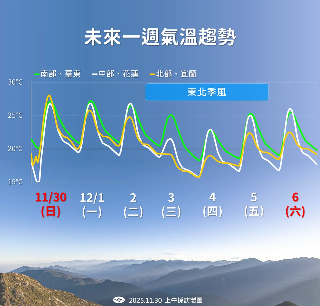 未來氣溫趨勢。氣象署提供