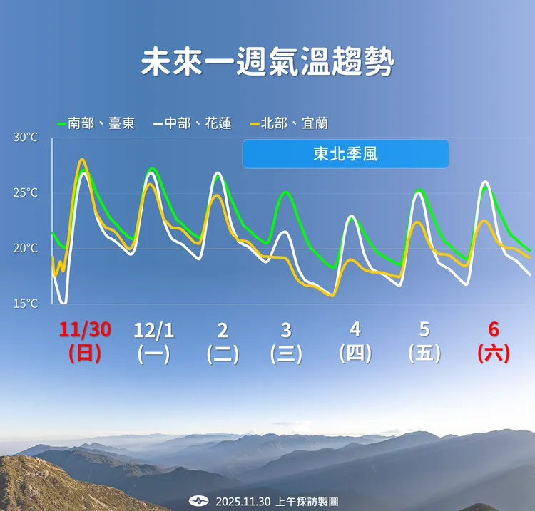 未來氣溫趨勢。氣象署提供