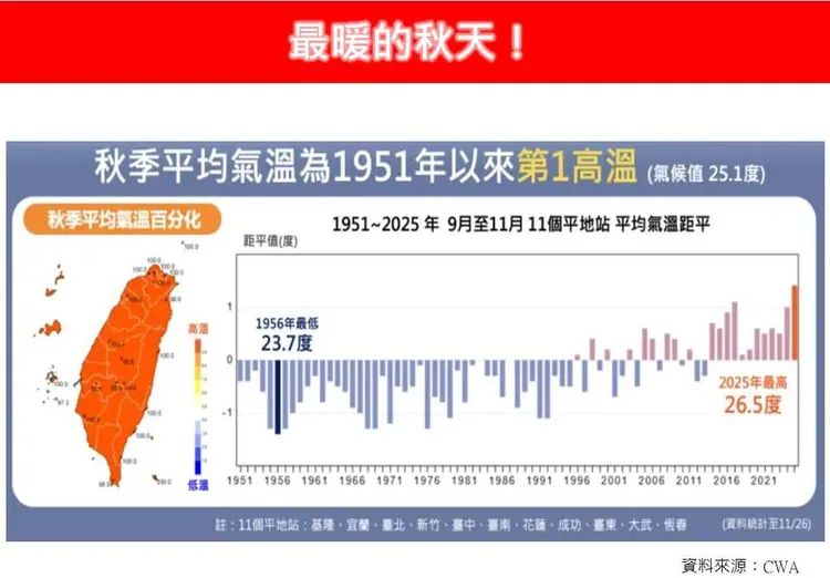 今年全台秋季的平均氣溫為26.5度，打破自1951年秋季最高平均氣溫紀錄。翻攝自臉書林老師氣象站