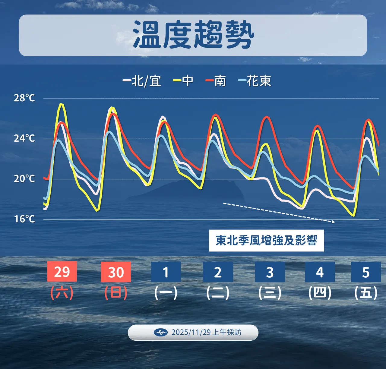 一週溫度趨勢。氣象署提供