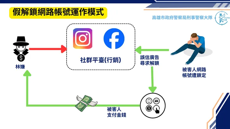 高雄市刑大循線在楠梓區逮到林姓男子，破解他的詐騙手法。警方提供