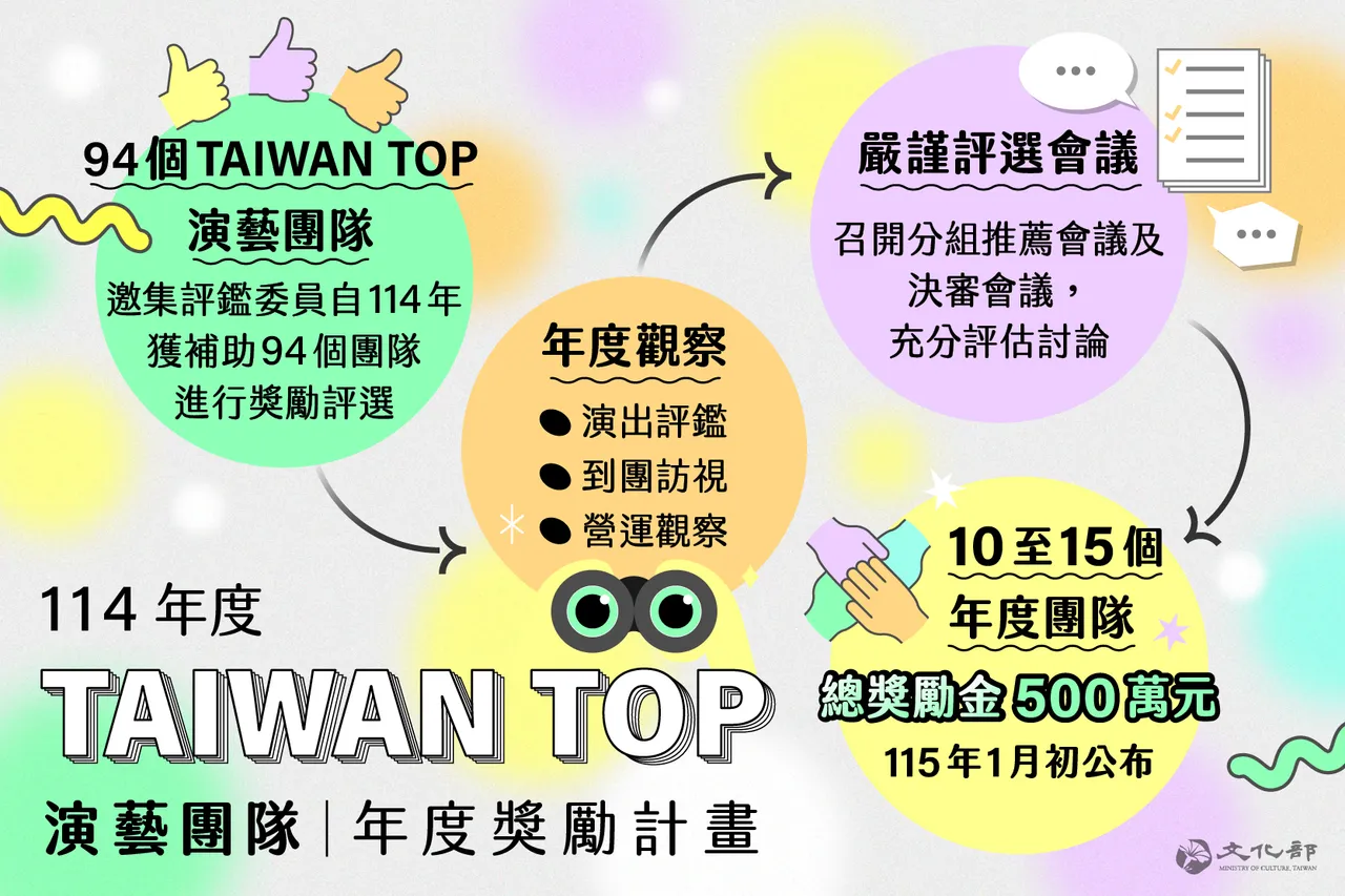 94團隊競逐Taiwan Top年度獎勵，精選名單將於2026年1月揭曉。文化部提供