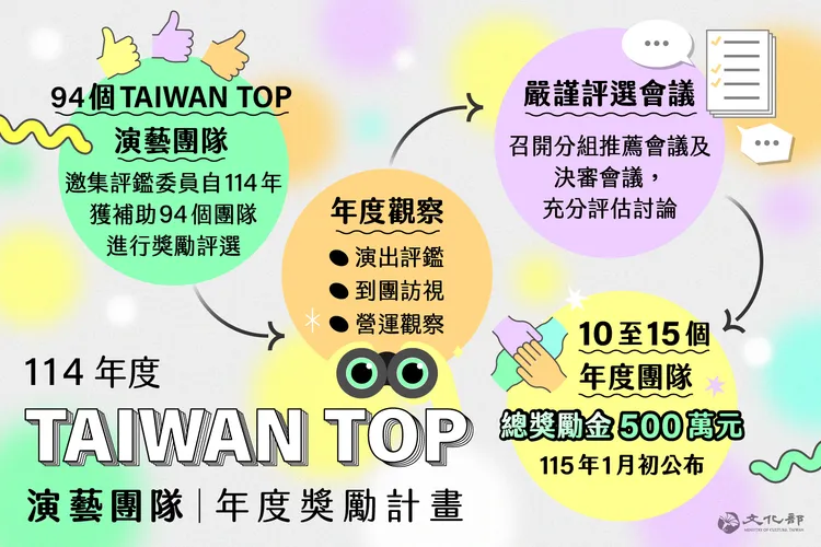 94團隊競逐Taiwan Top年度獎勵，精選名單將於2026年1月揭曉。文化部提供