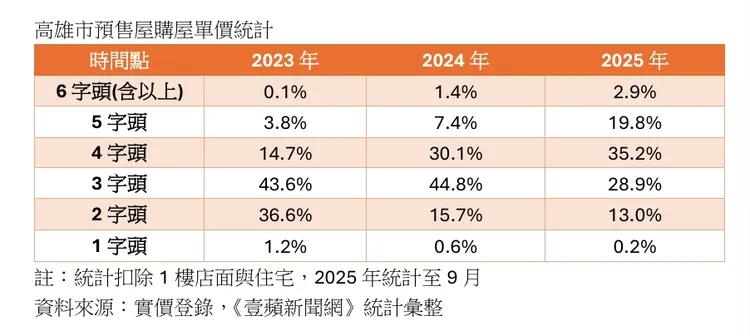 高雄預售屋單價統計