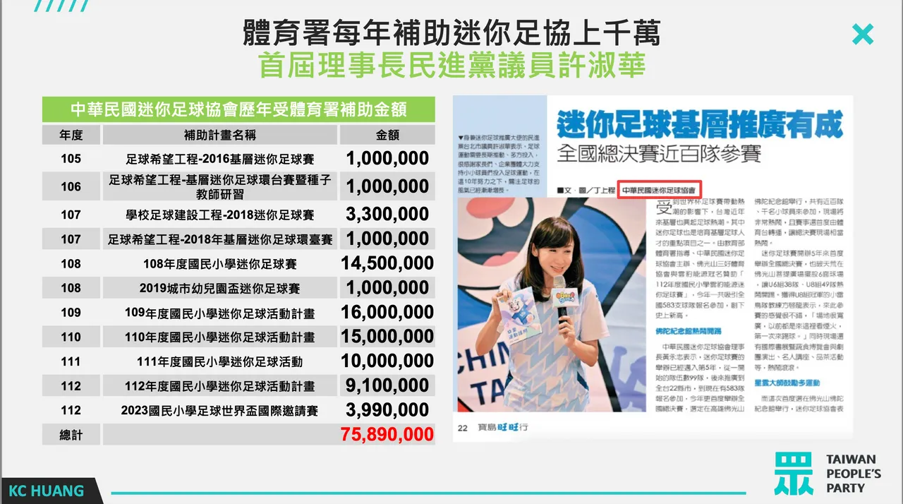 迷你足协协会2016年起至2023年总共取得7,589万体育署的补助。民众党提供