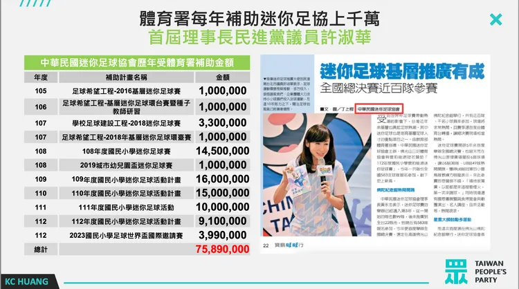 迷你足協協會2016年起至2023年總共取得7,589萬體育署的補助。民眾黨提供