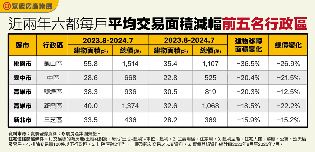 近兩年六都每戶平均交易面積減幅前五名行政區