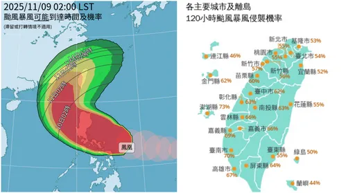 颱風假有望？鳳凰颱風2縣市暴風侵襲率超過70%
