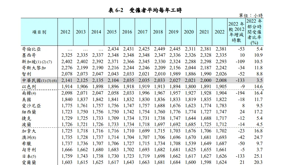 台湾2024年平均工时未列世界第5。劳动部全球资讯网