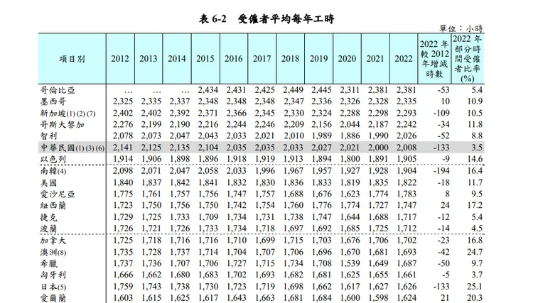 台灣2024年平均工時未列世界第5。勞動部全球資訊網
