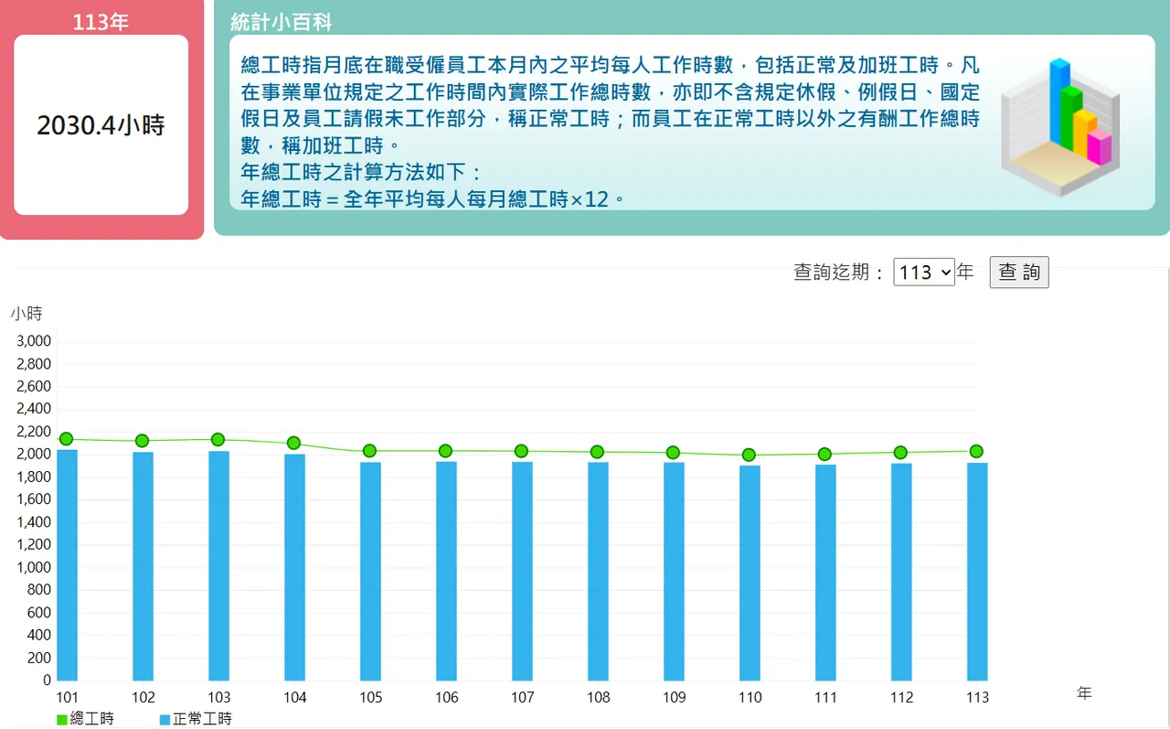 台湾自民国101年起「年工时」均超过2000小时。劳动统计查询网
