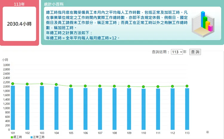 台灣自民國101年起「年工時」均超過2000小時。勞動統計查詢網