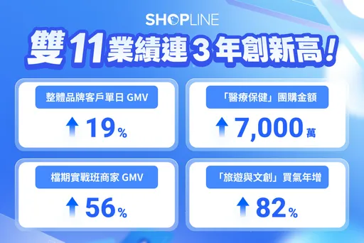 SHOPLINE 公布双11最新战报　GMV 年增 19% 再创新高　医疗保健类销售夺冠