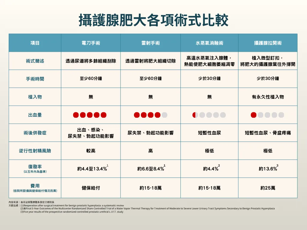 近年攝護腺肥大治療方式更多元，除傳統電刀與雷射外，也有恢復快、併發症少的微創新術式。／資料來源：喜月泌尿醫療體系張宏江總院長。