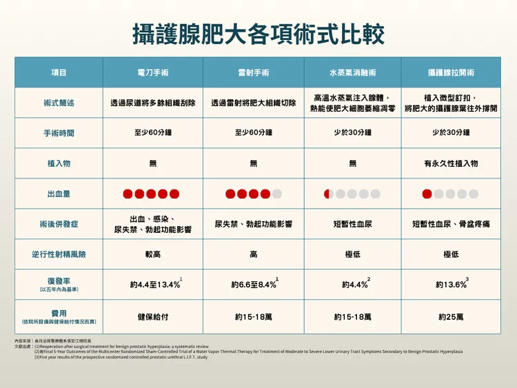 近年攝護腺肥大治療方式更多元，除傳統電刀與雷射外，也有恢復快、併發症少的微創新術式。／資料來源：喜月泌尿醫療體系張宏江總院長。