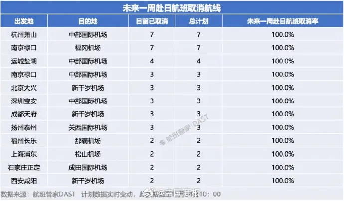 未来一周完全取消航班的中日航线。翻摄微博