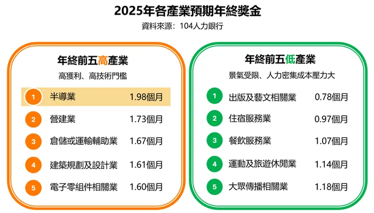 不同產業年終差距明顯，半導體業可望發放近2個月，出版、住宿與餐飲等內需產業多落在1個月以下。104人力銀行提供
