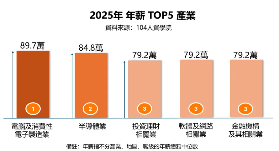 2025年年薪最高產業為電腦及消費性電子製造業89.7萬元，其次為半導體業84.8萬元，金融與科技相關產業也名列前茅。104人力銀行提供