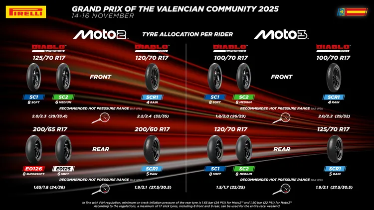 倍耐力Moto2與Moto3輪胎供應表。倍耐力輪胎提供