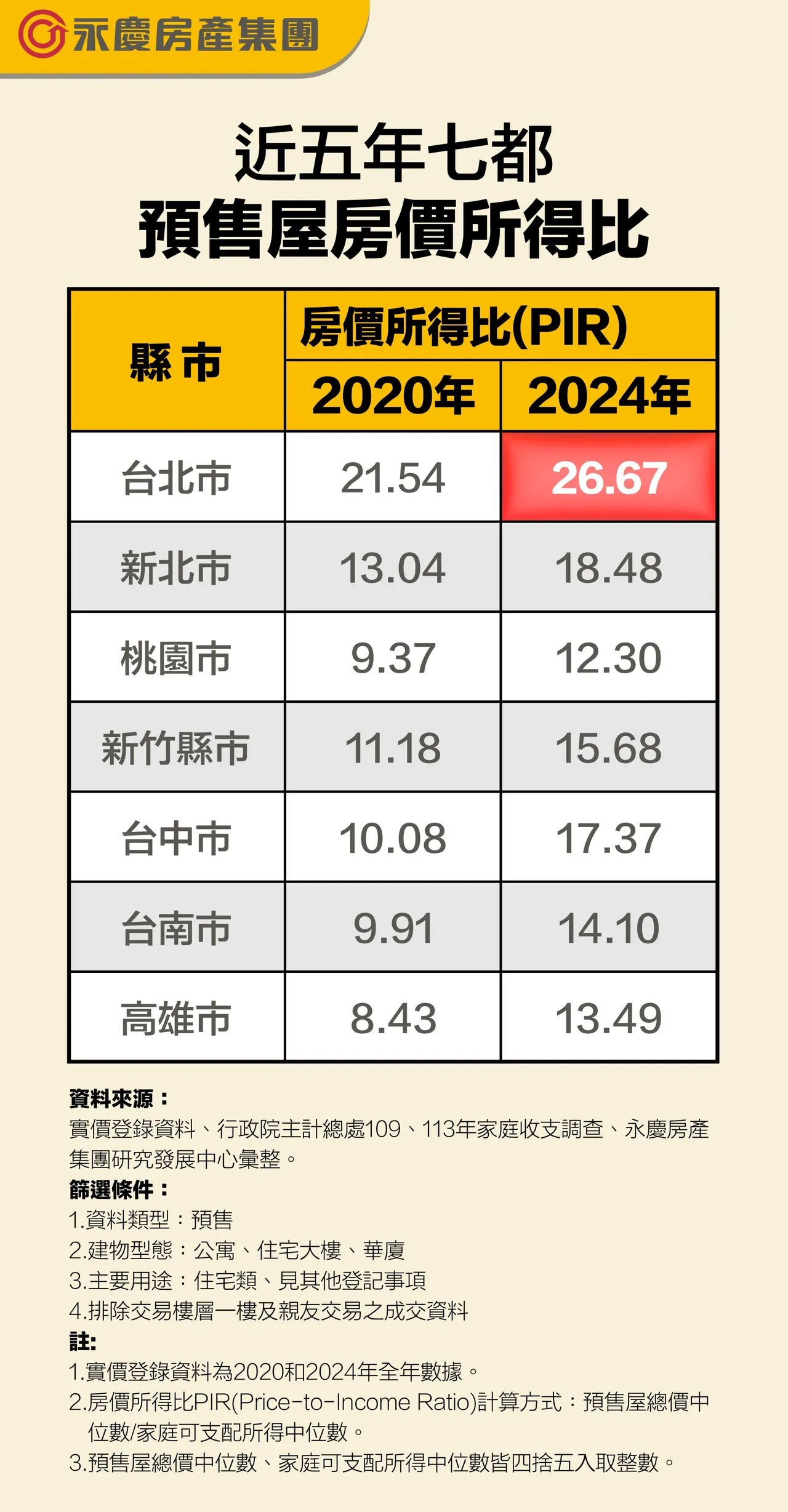 近五年七都预售屋房价所得比