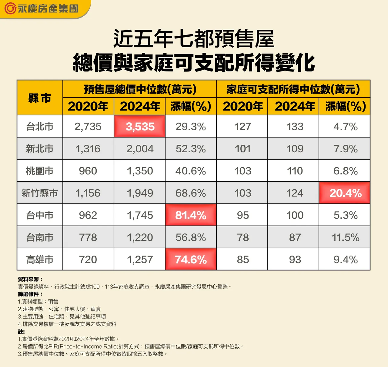 近五年七都预售屋总价与家庭可支配所得变化