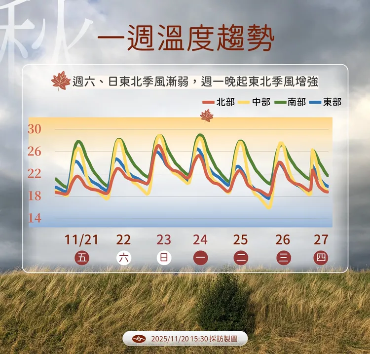 一週溫度趨勢。氣象署提供
