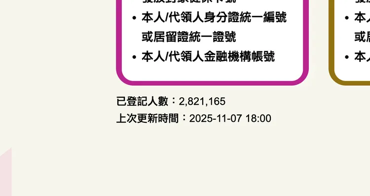 截至7日晚間6時，已有282萬多人進行登記。截自普發一萬官網