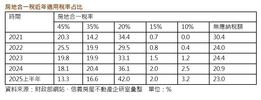 房地合一稅近年適用稅率占比