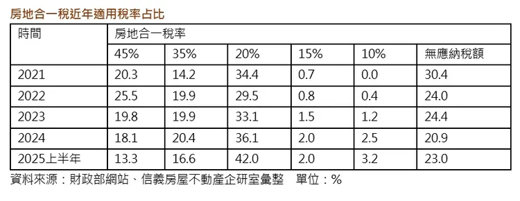 房地合一稅近年適用稅率占比