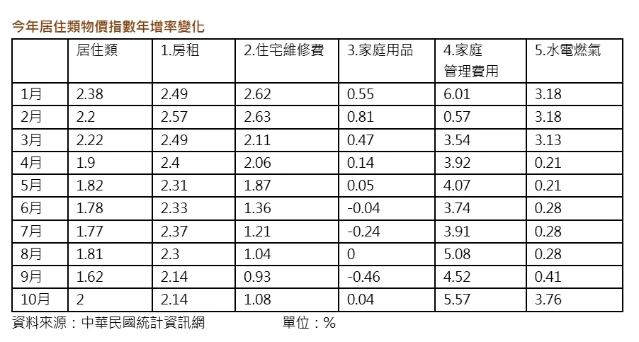今年居住類物價指數年增率變化