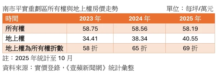 平實重劃區地上權與所有權宅單價比較