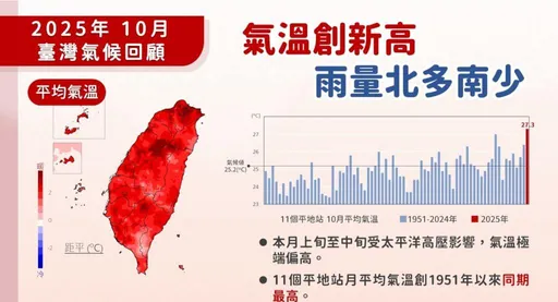 高温创74年纪录！11月还有台风「凤凰」来袭　只剩明天防台