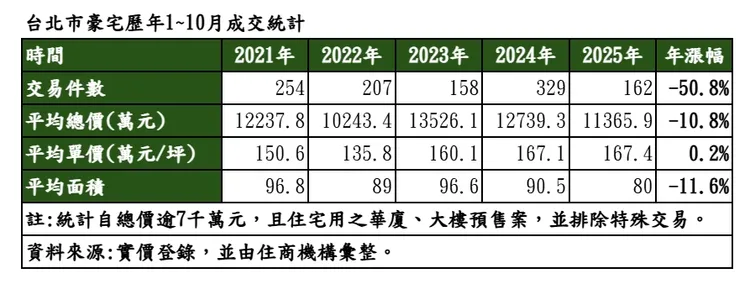 台北市豪宅歷年1~10月成交統計