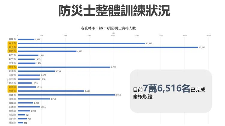 全國已培訓並完成審核取證計有76,516名防災士，內政部提供