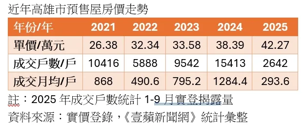 近年高雄预售屋房市价量