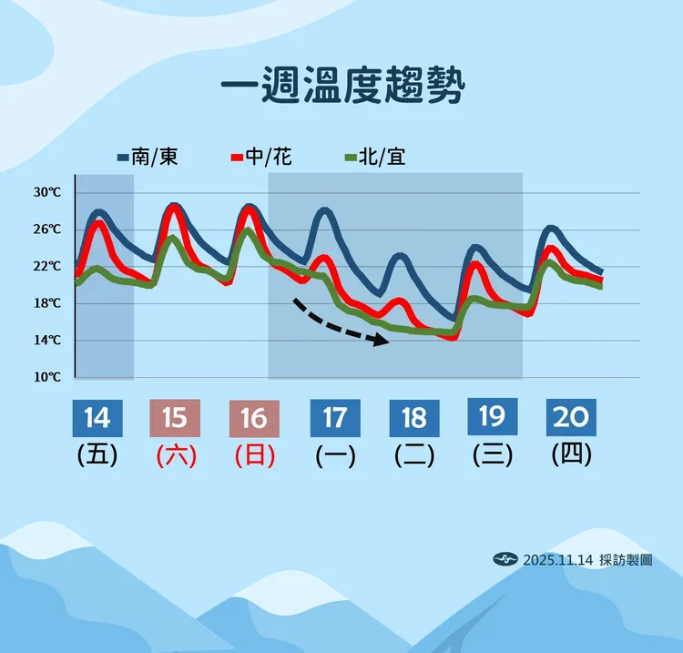 一週（14日至20日）溫度趨勢。中央氣象署提供