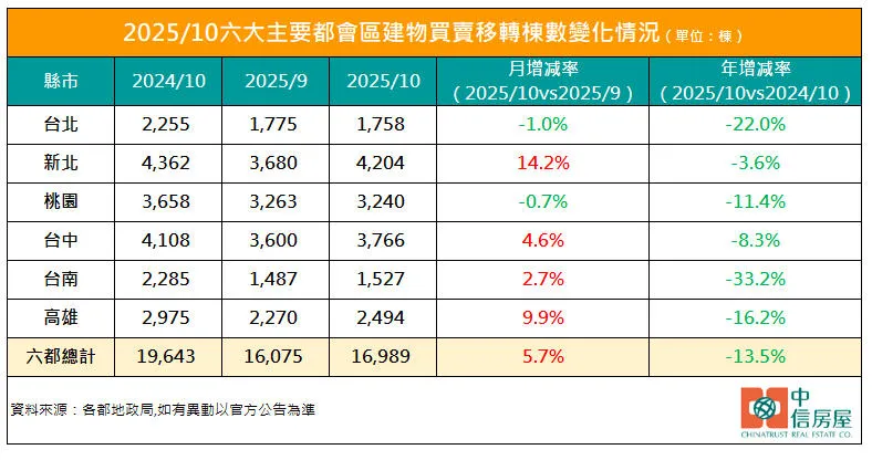 六大主要都会区建物买卖移转栋数变化情况