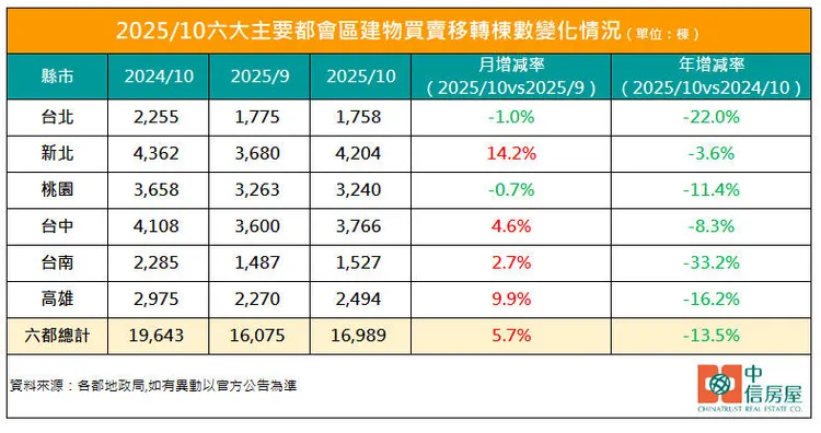 六大主要都會區建物買賣移轉棟數變化情況