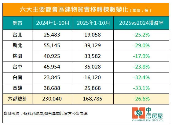 六大主要都会区建物买卖移转栋数变化